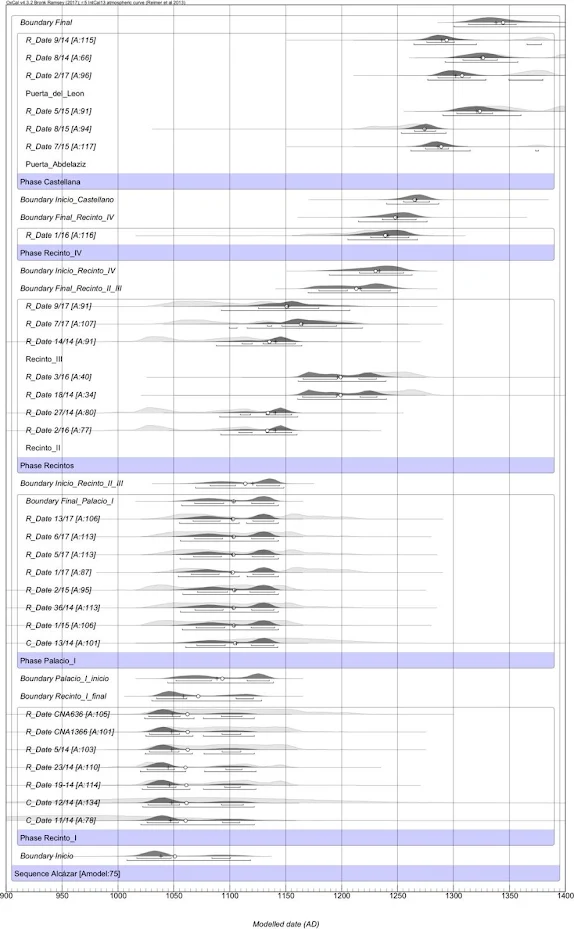 Datación por Carbono 14 y modelado bayesiano